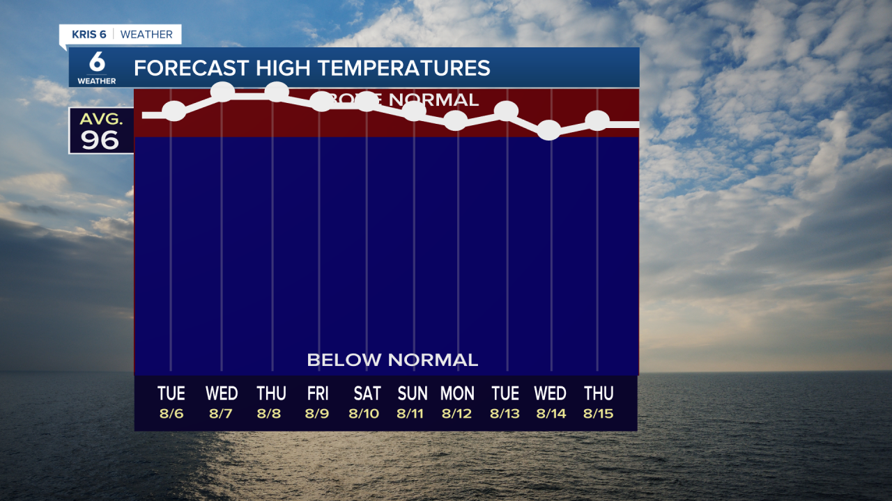 High Ghraf Scorching and dangerous heat through the week