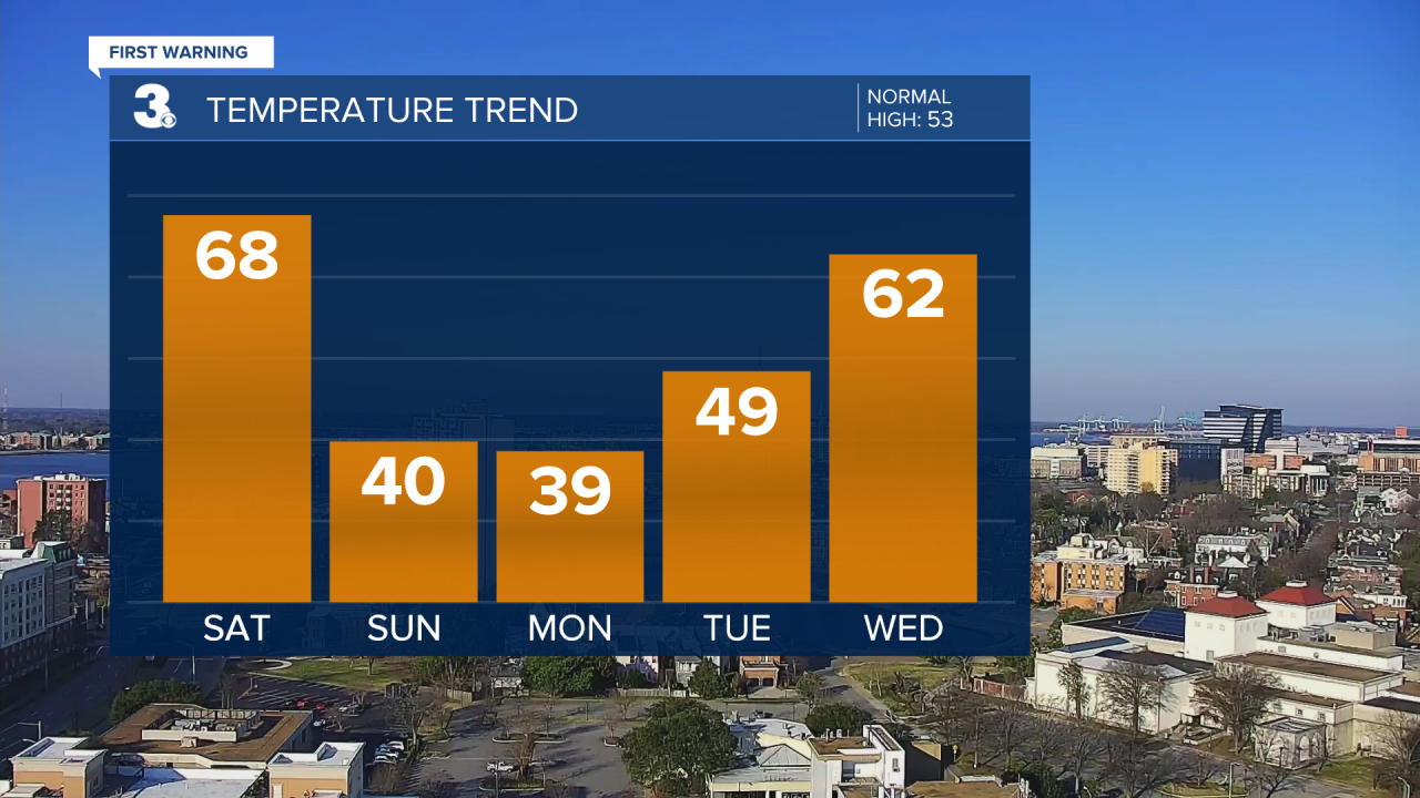Temperature Bar Graph - 5 Day.png