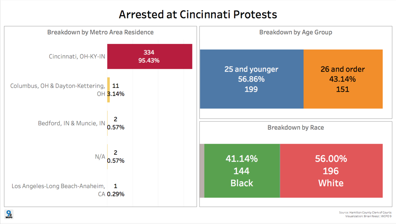 Arrested at Cincinnati Protests