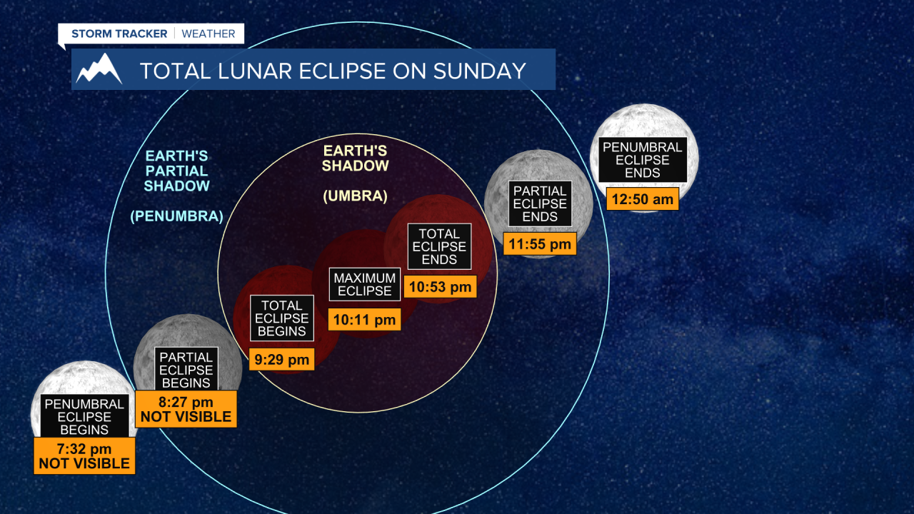 Lunar Eclipse on Sunday.png