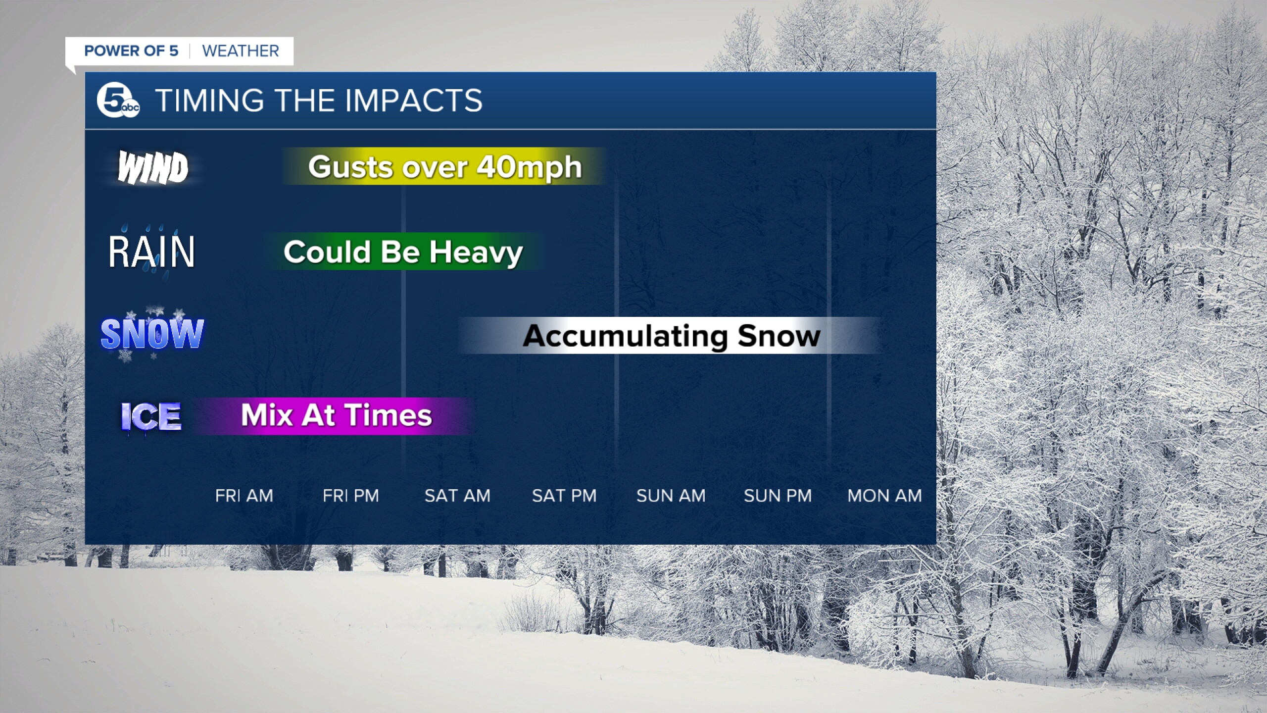Weekend Storm: Looking ahead to the next strong storm system