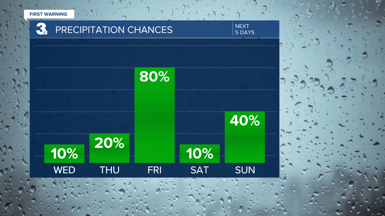 Rain Chances Bar Graph - 5 Day.png