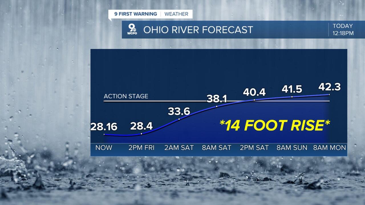 Ohio River Forecast