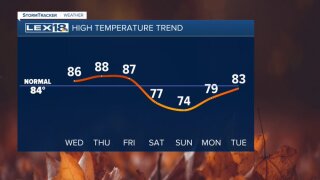 High temperature trend