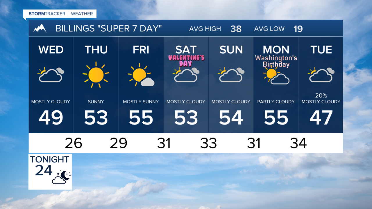 Billings Forecast Tuesday Feb 10, 2026