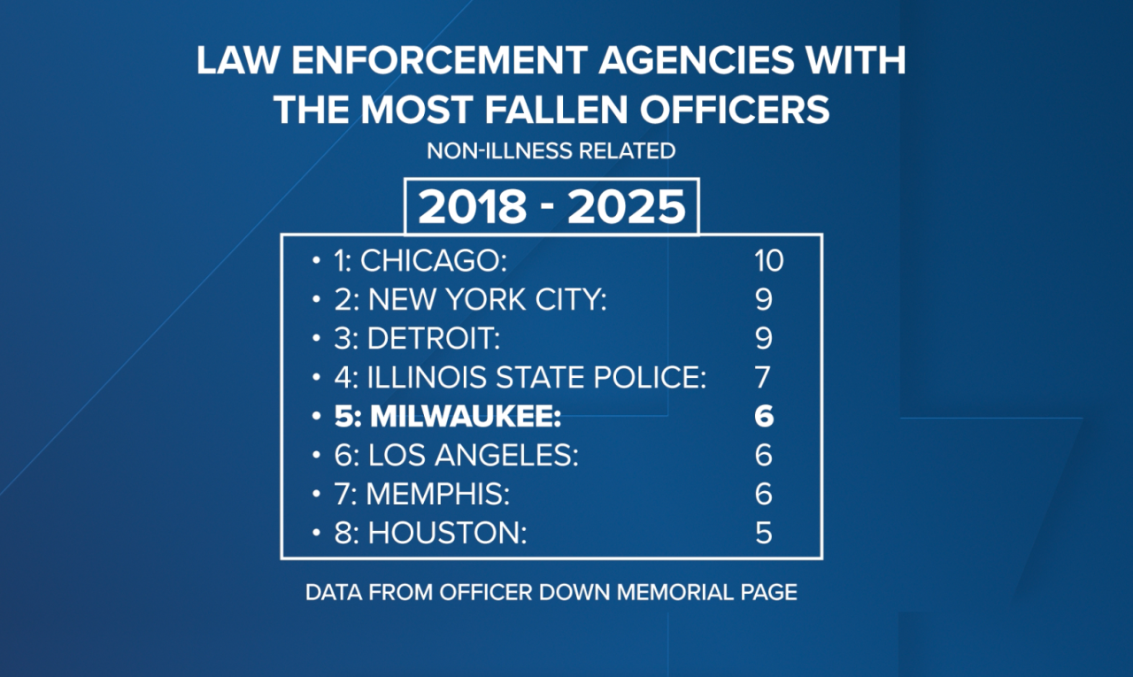 Cities with the most line of duty deaths.png