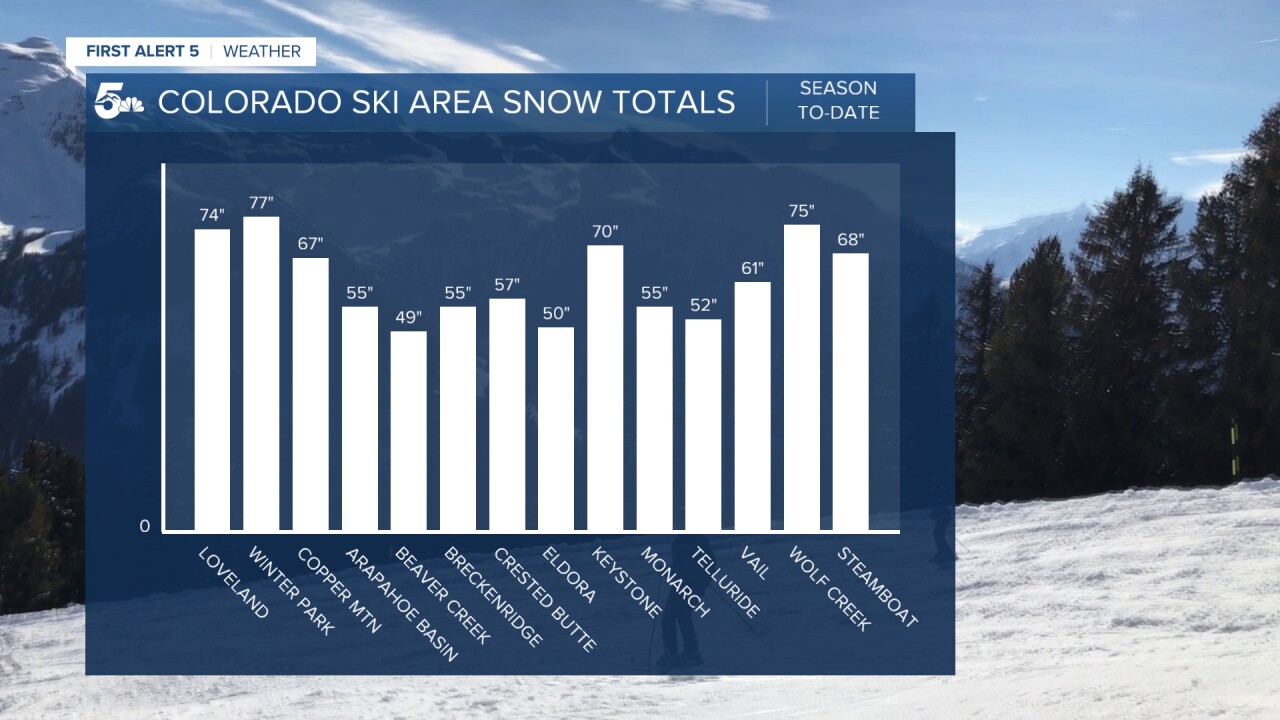 Colorado ski area season snow totals as of January 8th, 2026