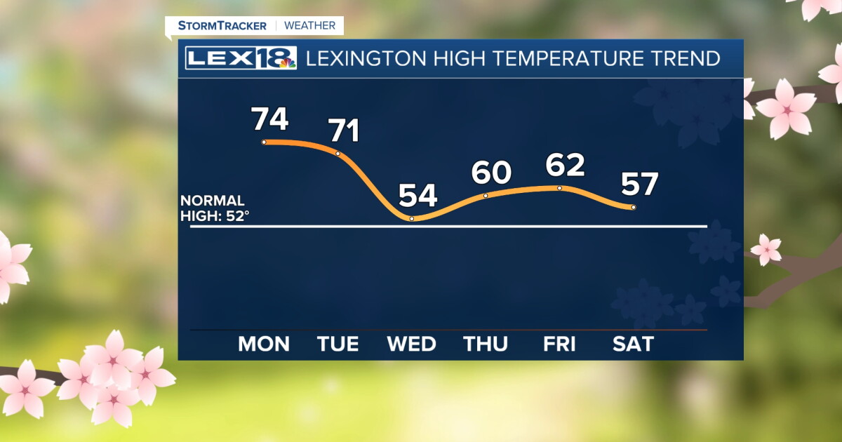 Warm and Breezy Monday