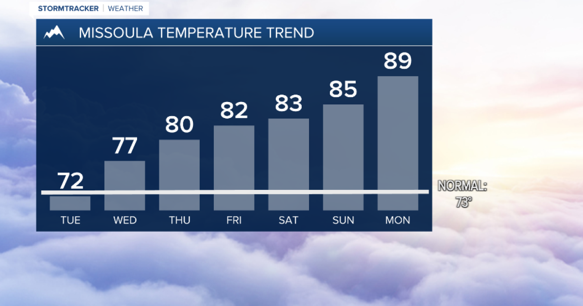 Weather Forecast: Cooler temperatures to start the new week