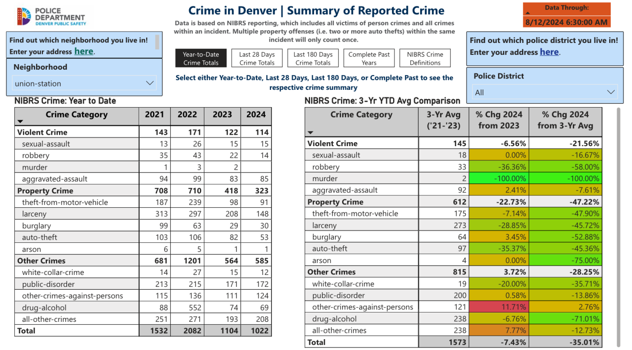 Union Station neighborhood crime statistics