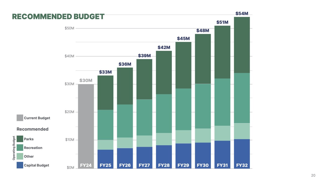 Consultants suggested a gradual increase in Cleveland's budget for parks and recreation - with most of the money going toward staff and operations.