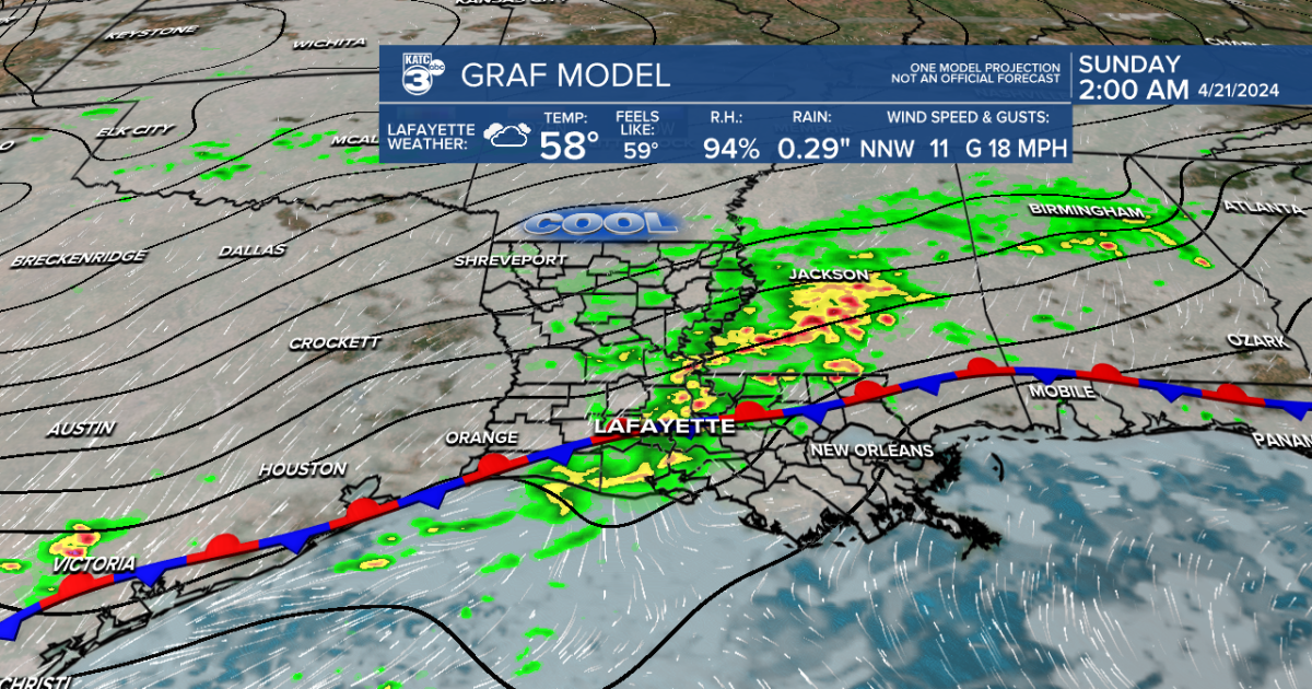 Warmer, humid into the weekend; front/showers arrive early Sunday - Vimarsana News