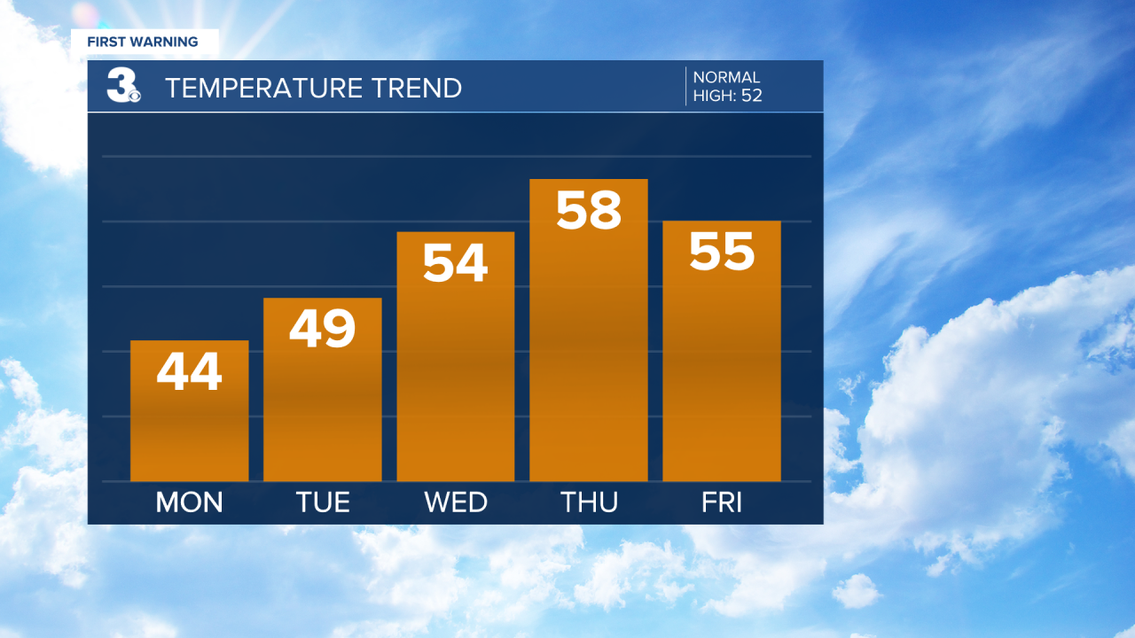 Temperature Bar Graph - 5 Day.png