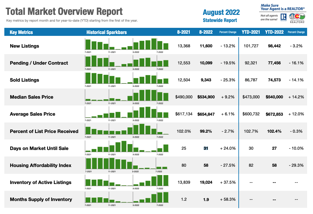 colorado housing market statewide report august 2022.png