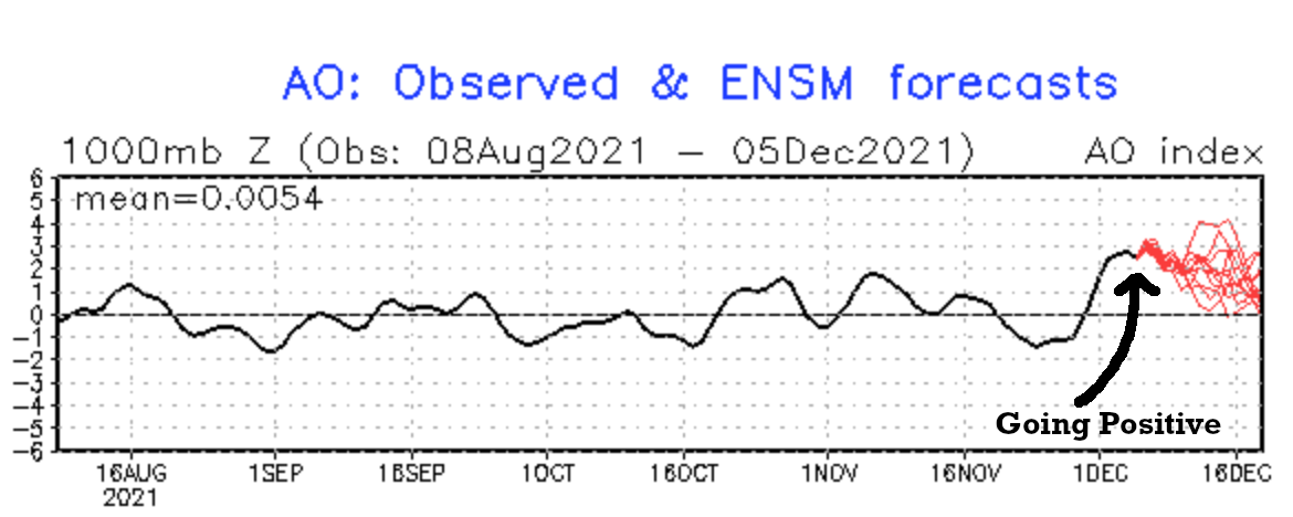 Arctic oscillation