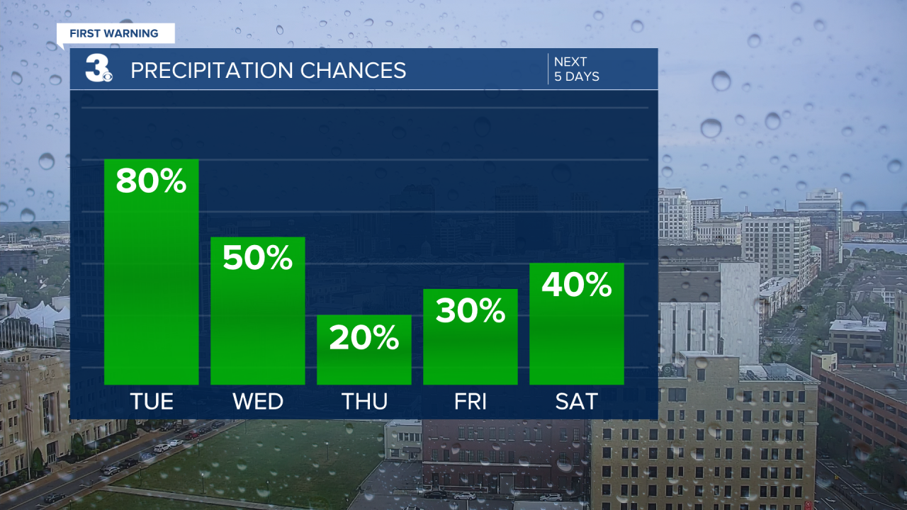 Rain Chances Bar Graph - 5 Day.png