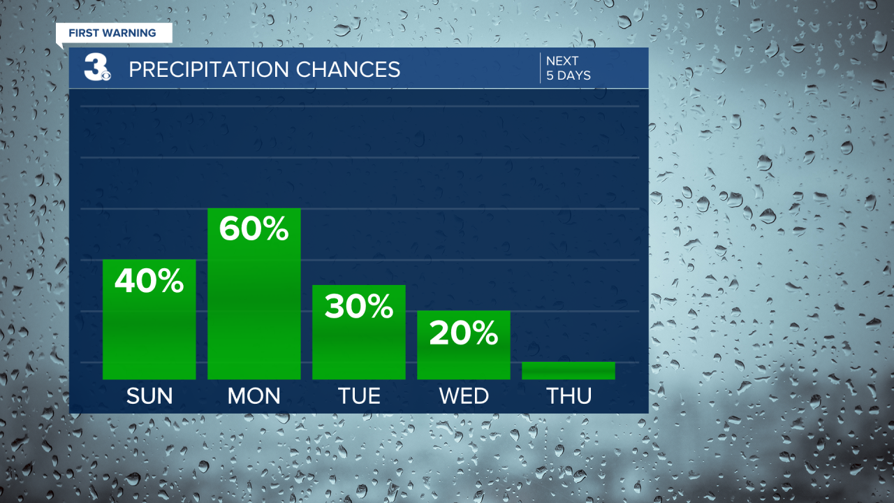 Rain Chances Bar Graph - 5 Day.png