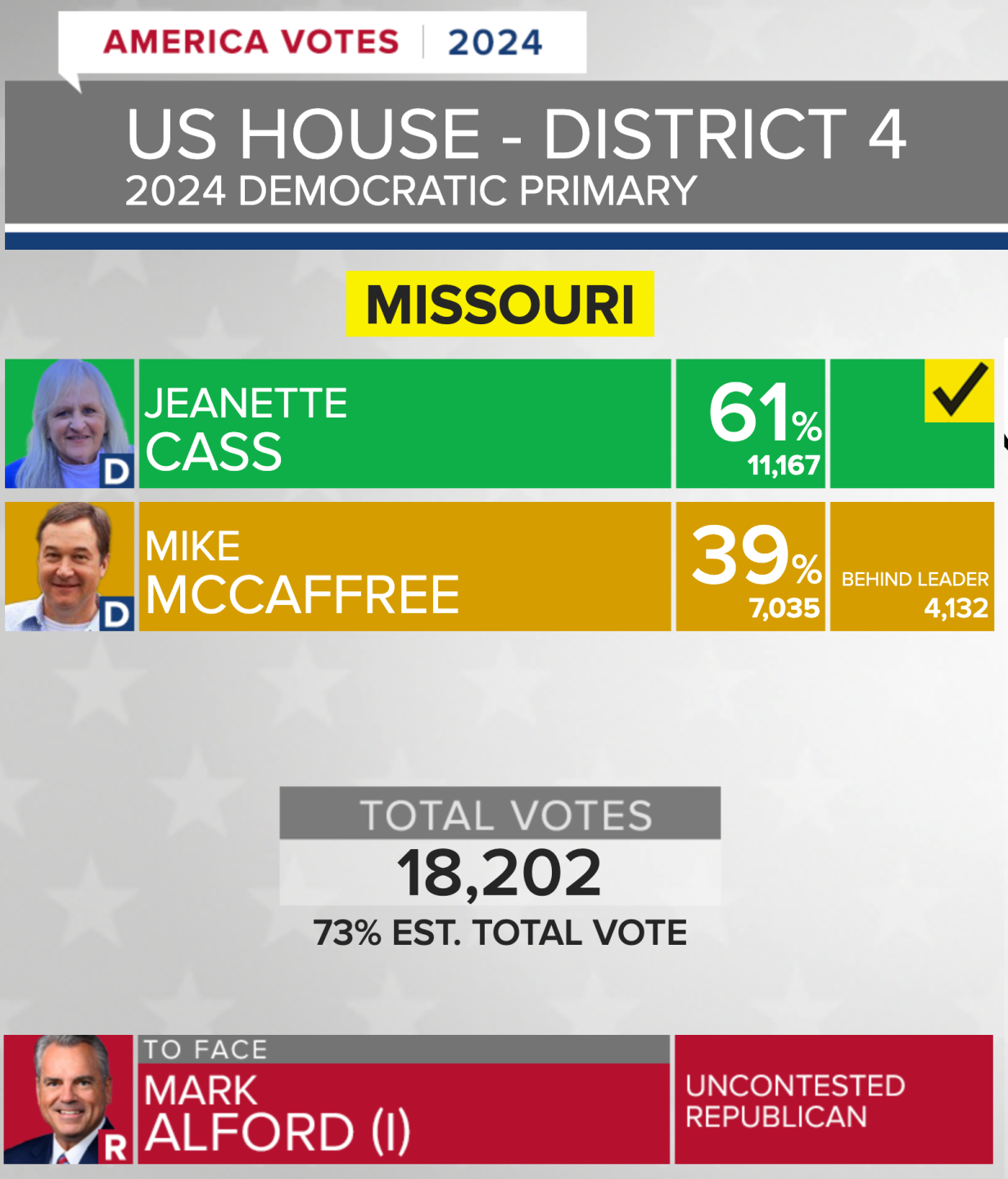 US House District 4 Democratic primary
