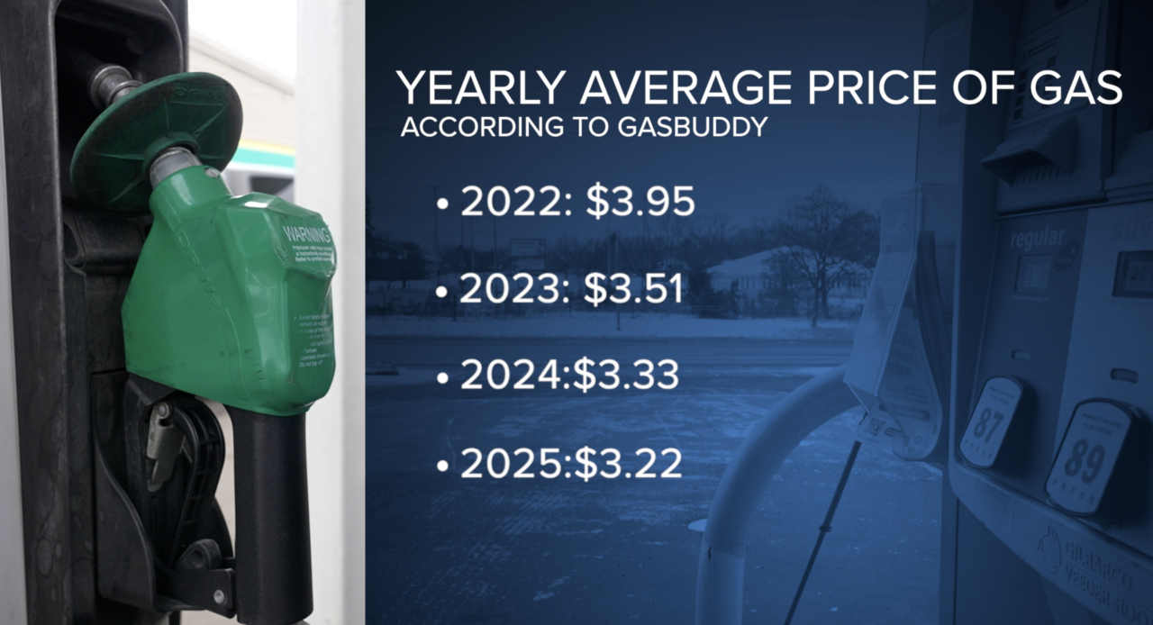 Yearly average gas price comparison