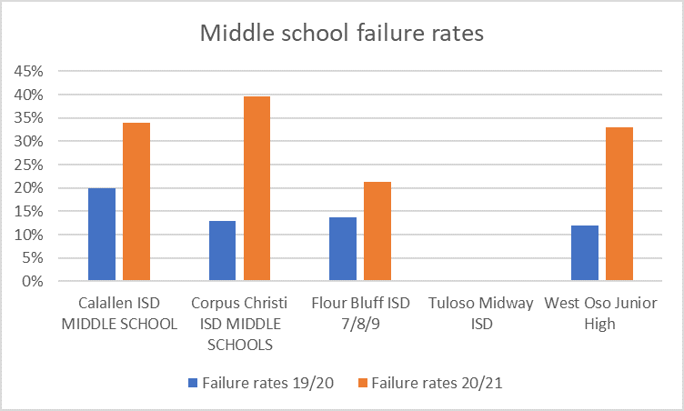Middle school failure rates.png