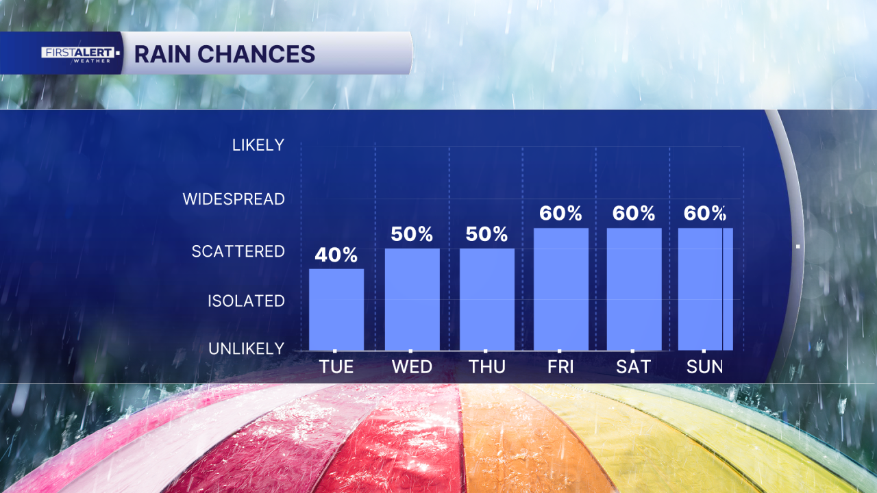 Rain chances