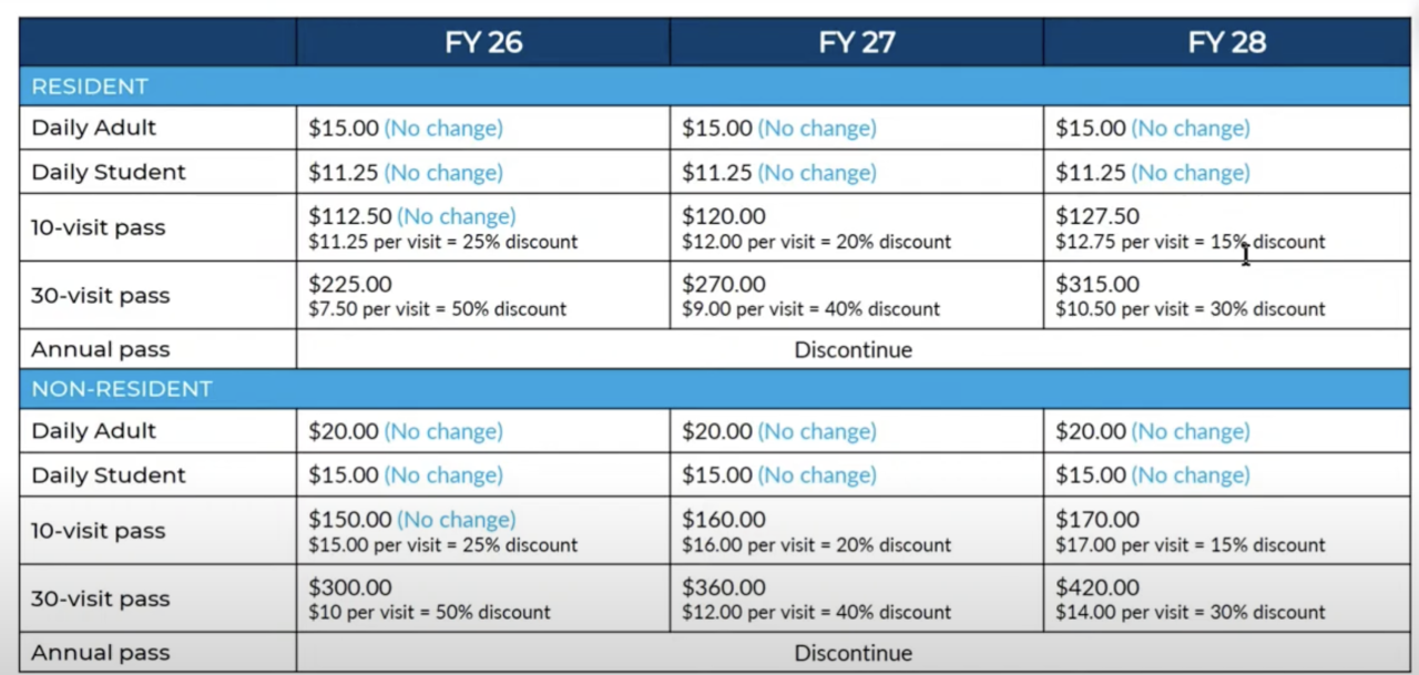 Warm Min Springs Fee Rate Table