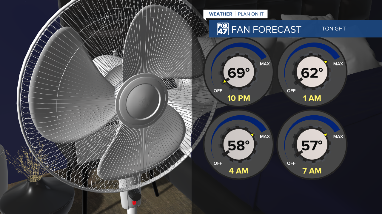 Clear skies in the overnight hours will allow temperatures to fall back into the 50's where you might be able to keep the fan on overnight tonight with the window cracked