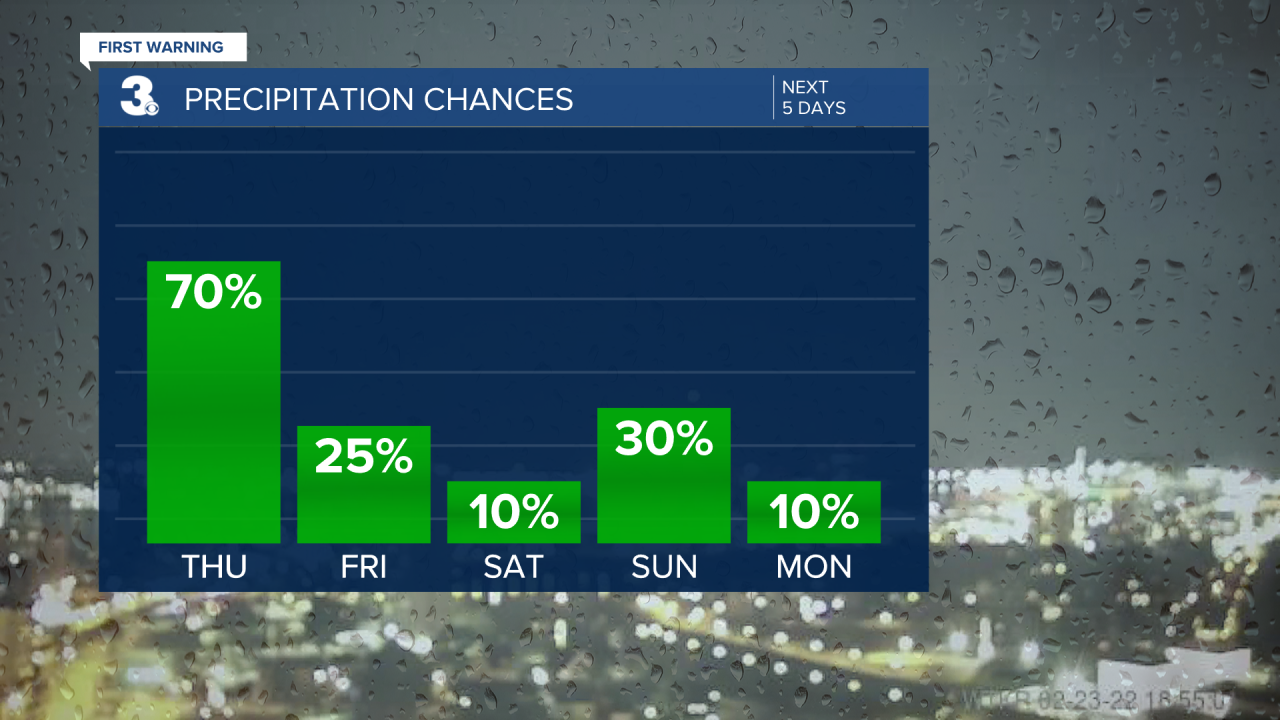 Rain Chances Bar Graph - 5 Day.png