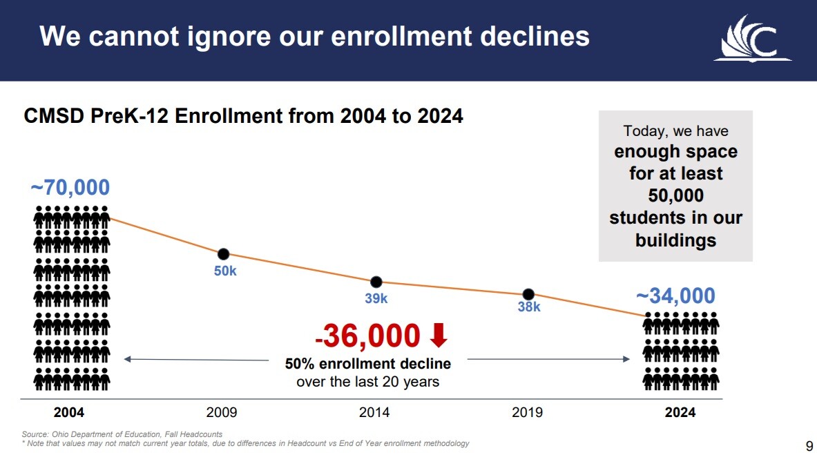 CMSD Enrollment