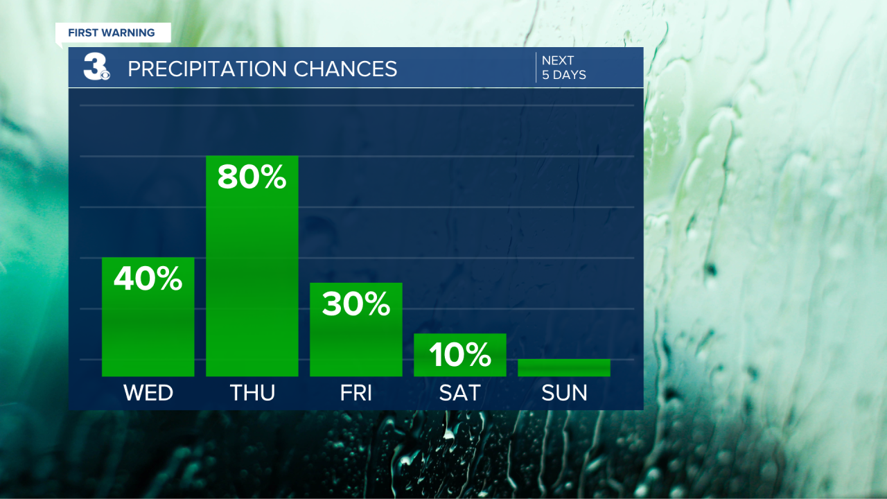 Rain Chances Bar Graph - 5 Day.png