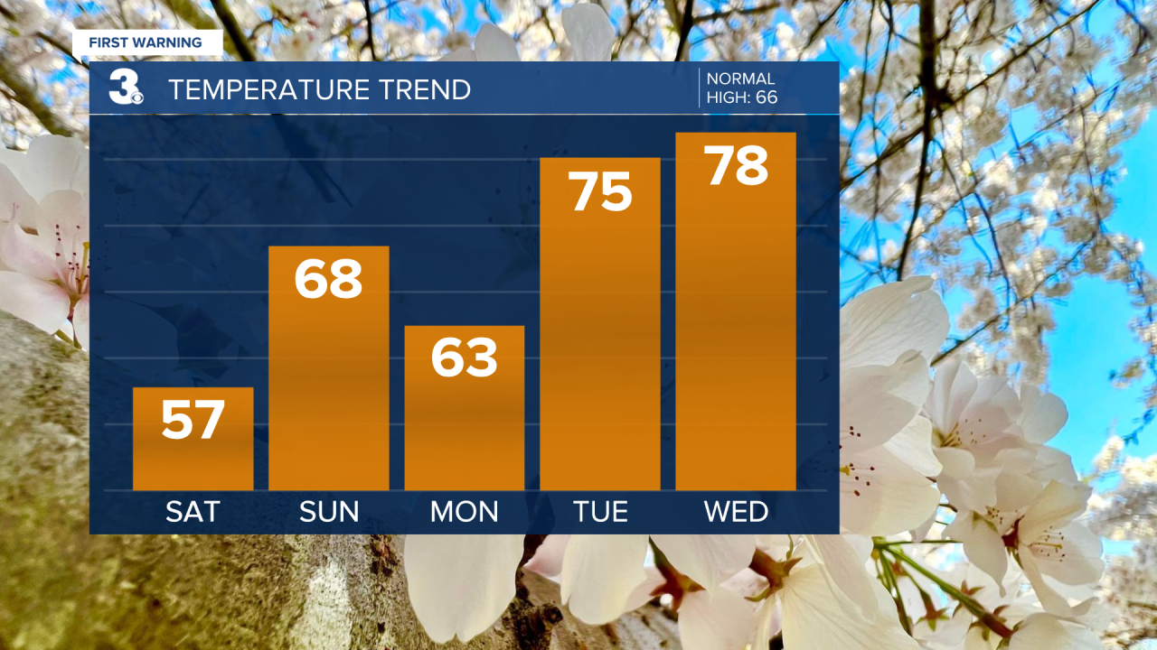 Temperature Bar Graph - 5 Day.png