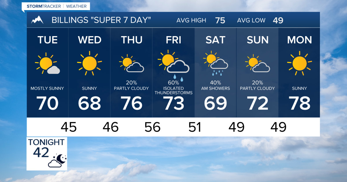 Q2 Billings Area Weather: Quiet weather, then a chance of rain, then quiet weather