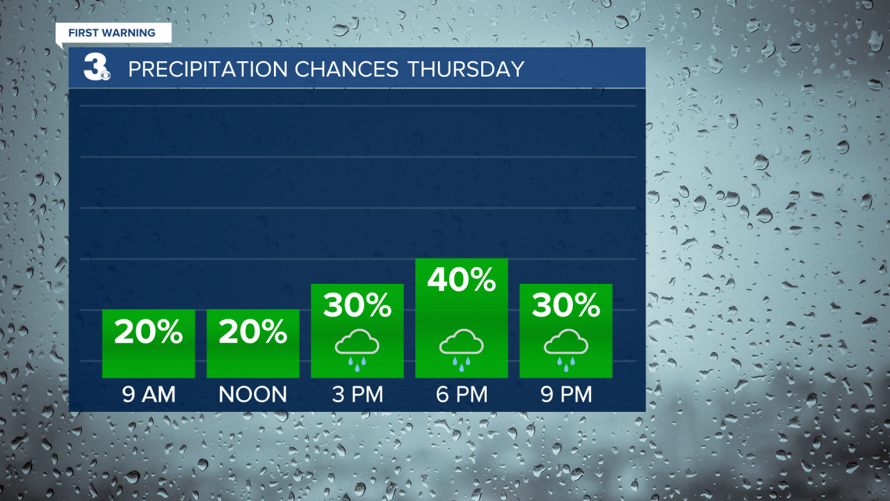 Rain Chances Bar Graph 2.png