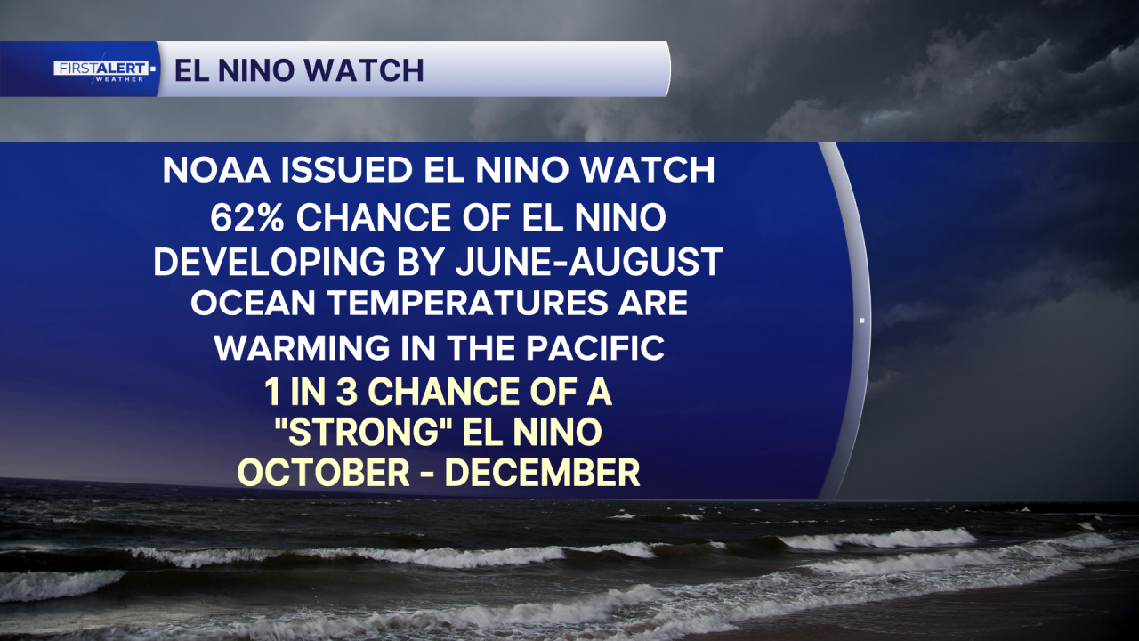 El Nino Watch 2026