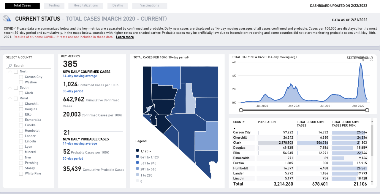 Nevada covid numbers Feb. 22.png