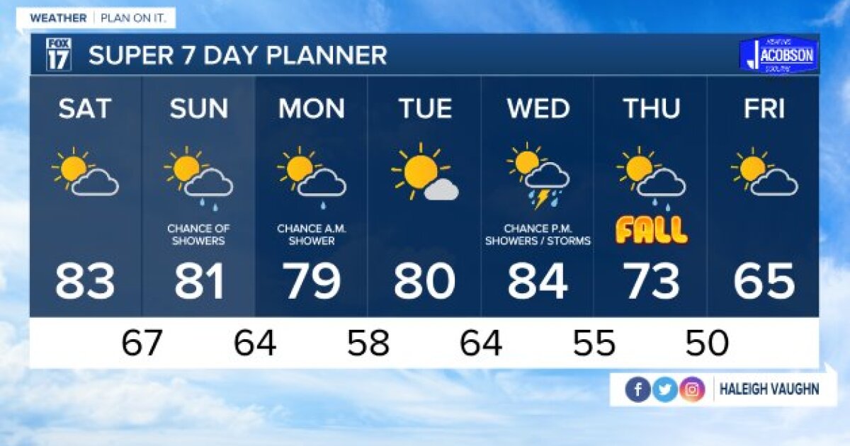 Forecast Passing clouds and comfortable