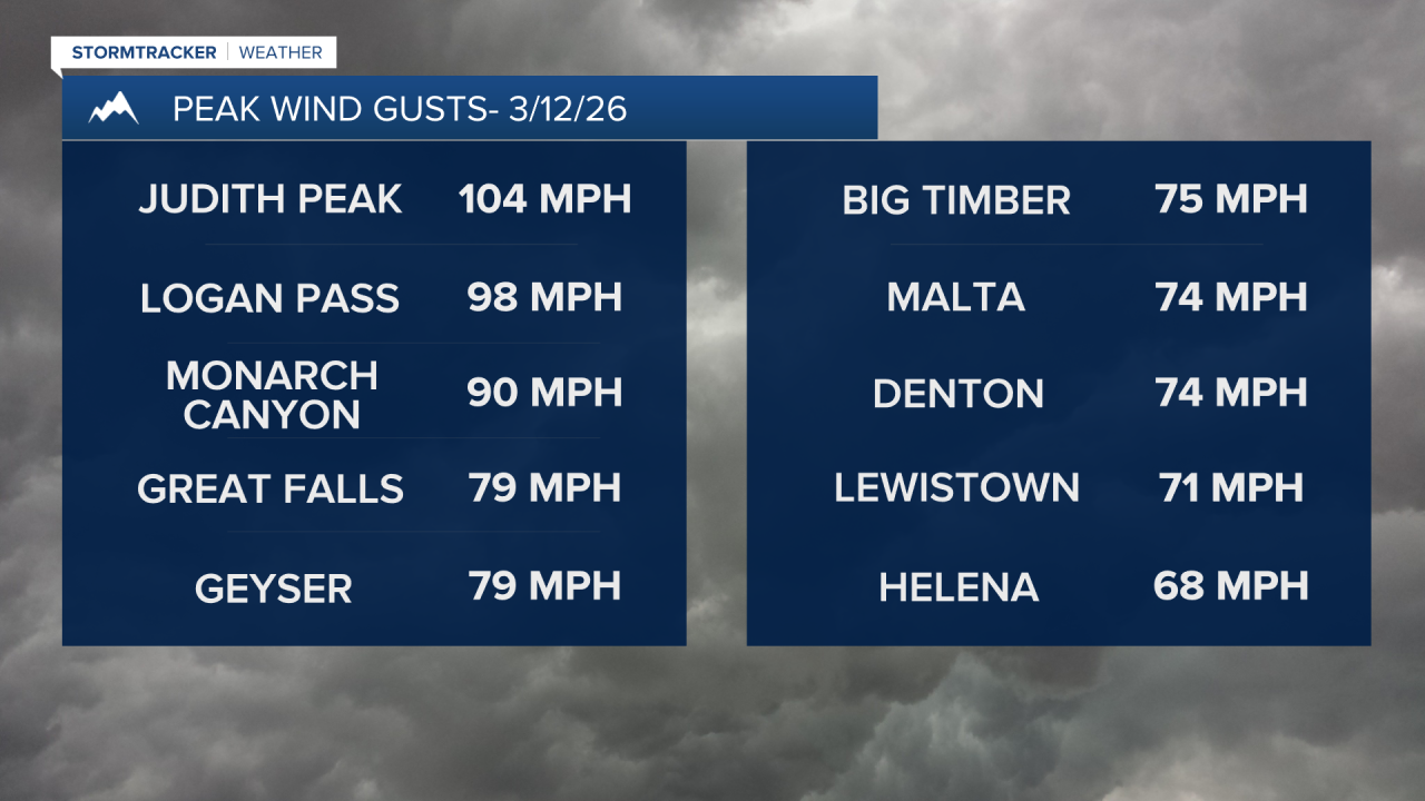 Wind Gusts