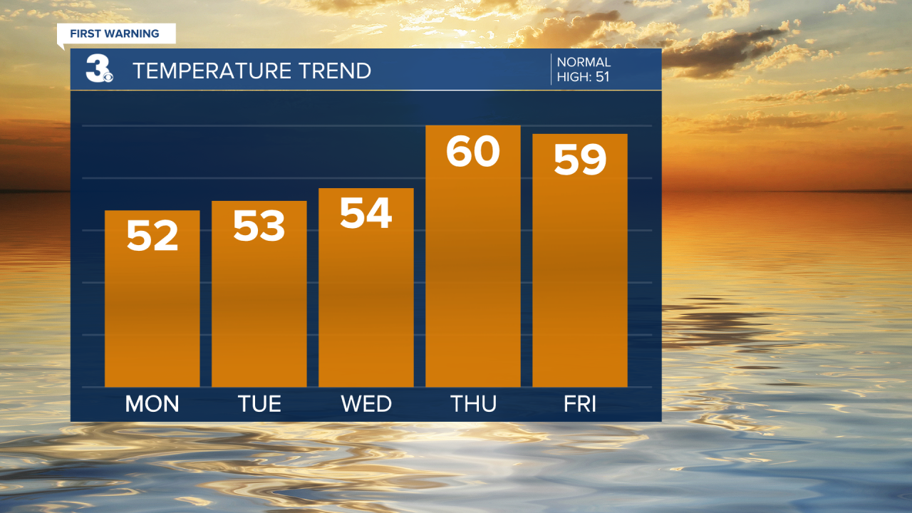 Temperature Bar Graph - 5 Day.png