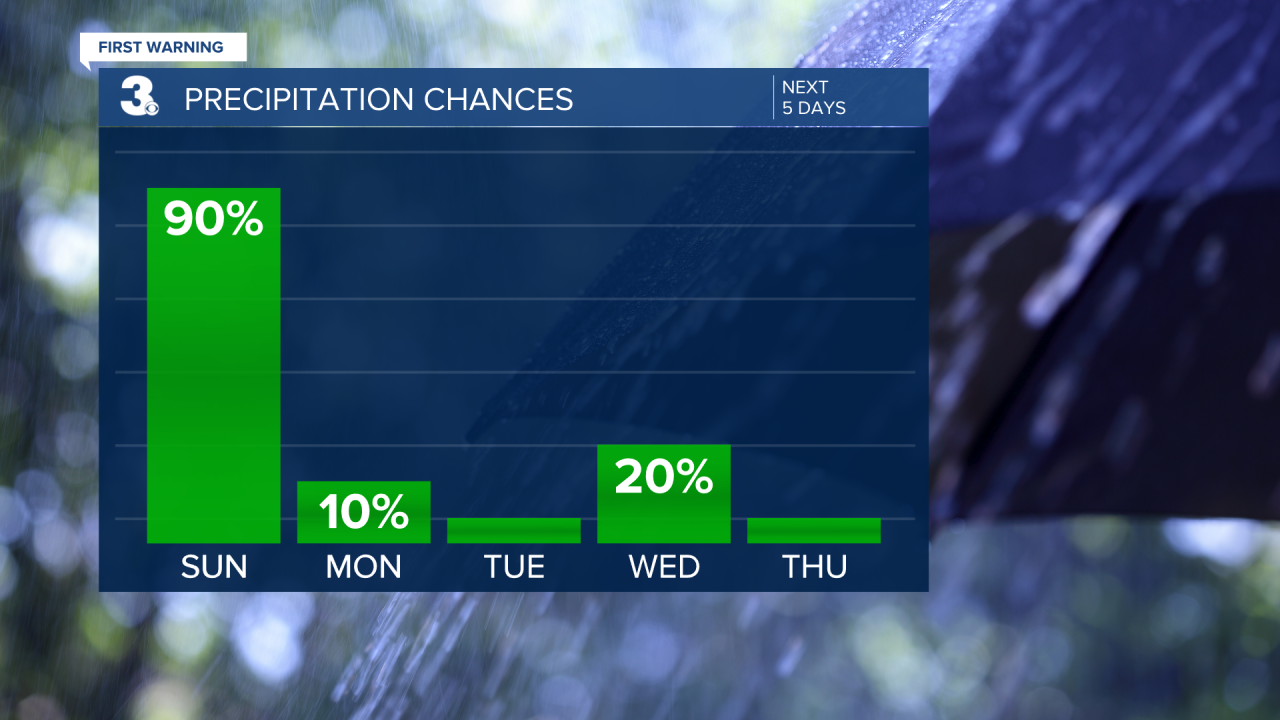 Rain Chances Bar Graph - 5 Day.png