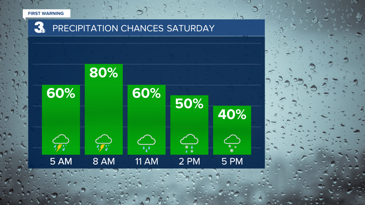 Rain Chances Bar Graph.png