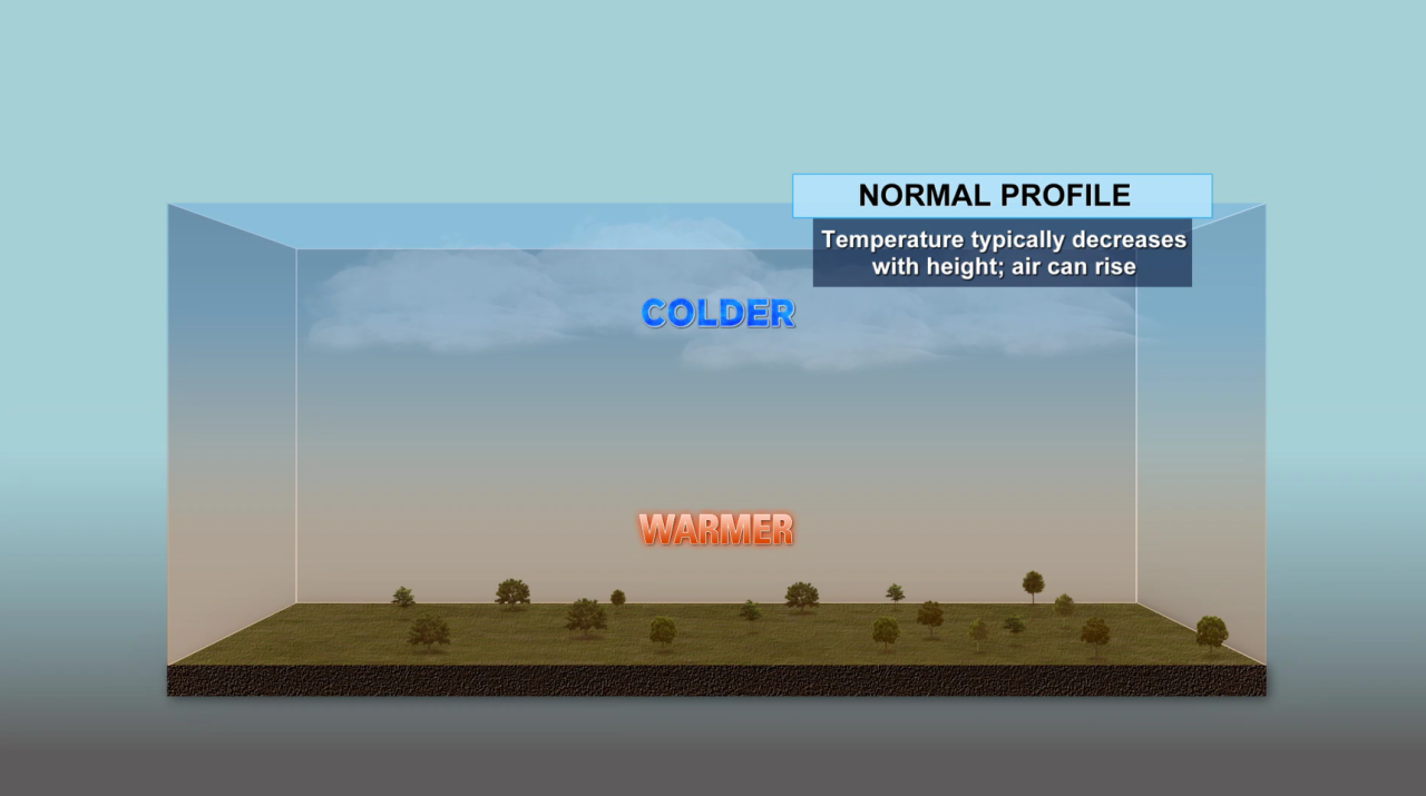 Normal Profile of the Atmosphere
