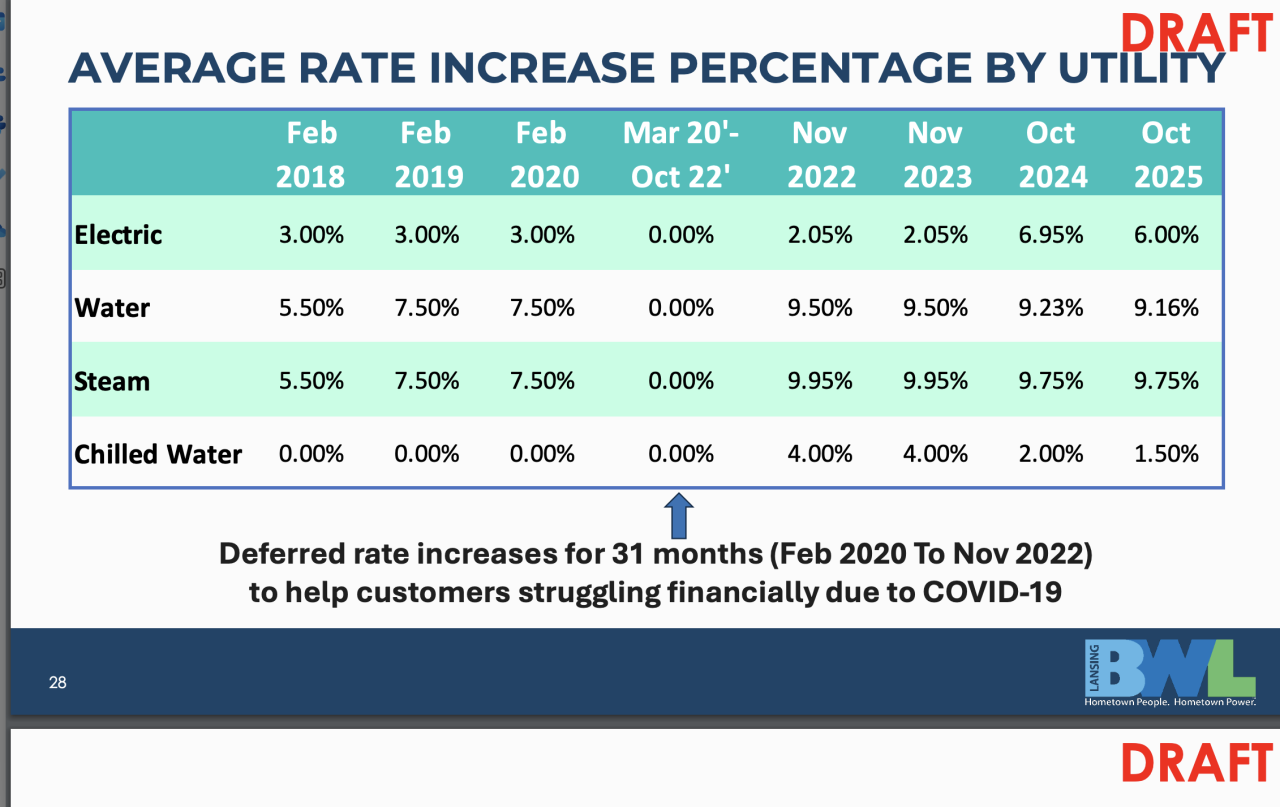 BWL Rate hike increases