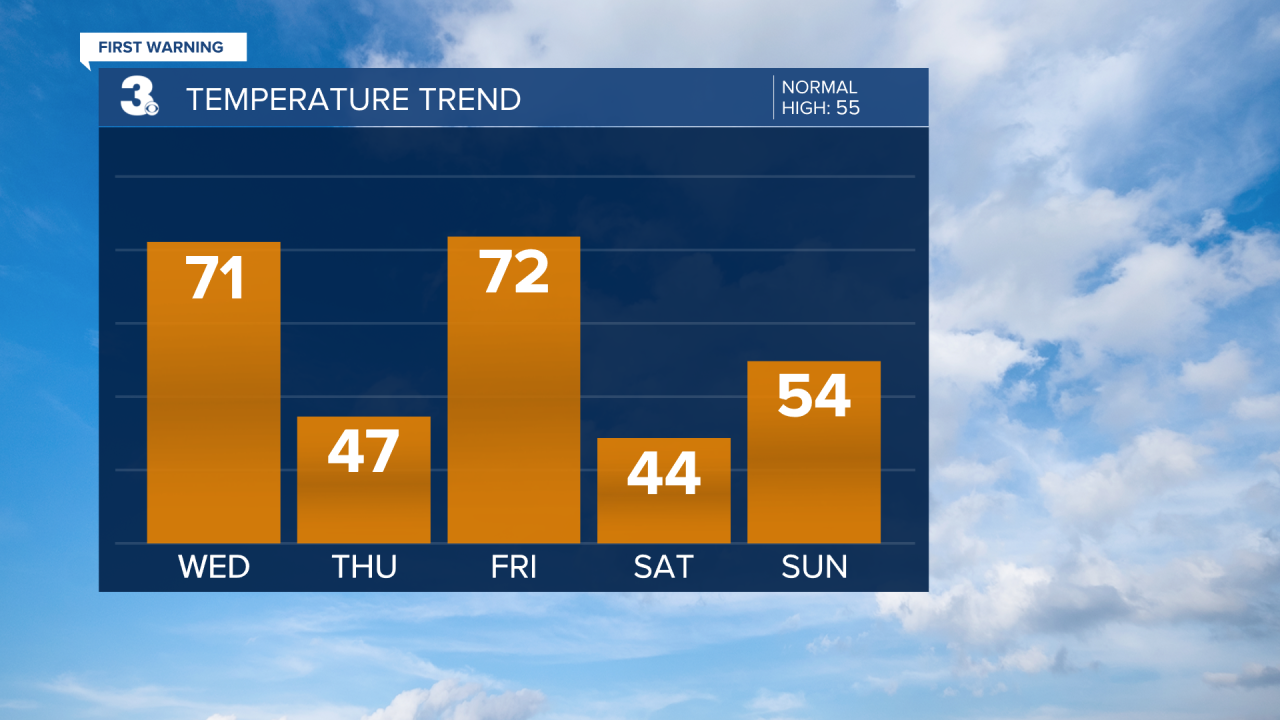 Temperature Bar Graph - 5 Day.png