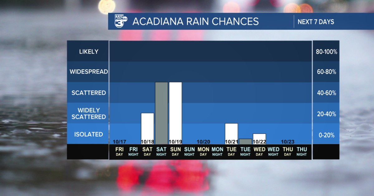 Dry to end the week but rain chances inch upward over the weekend