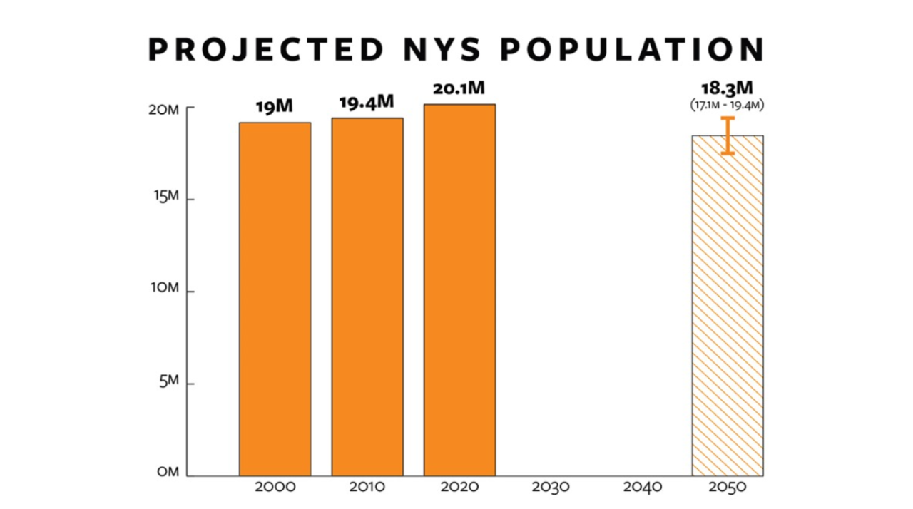 Cornell Population Projections