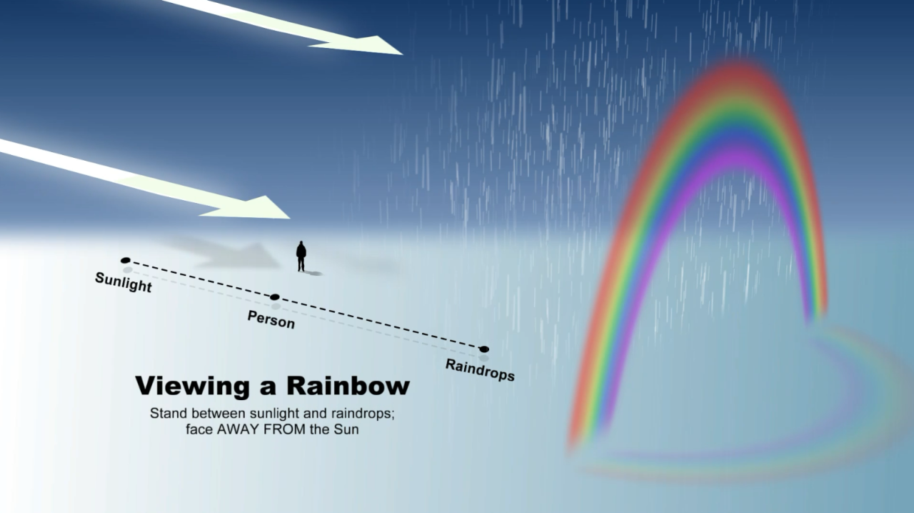 Viewing a rainbow