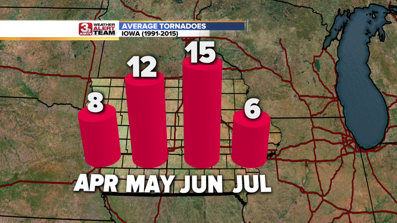 Tornado Average By Month Iowa.png