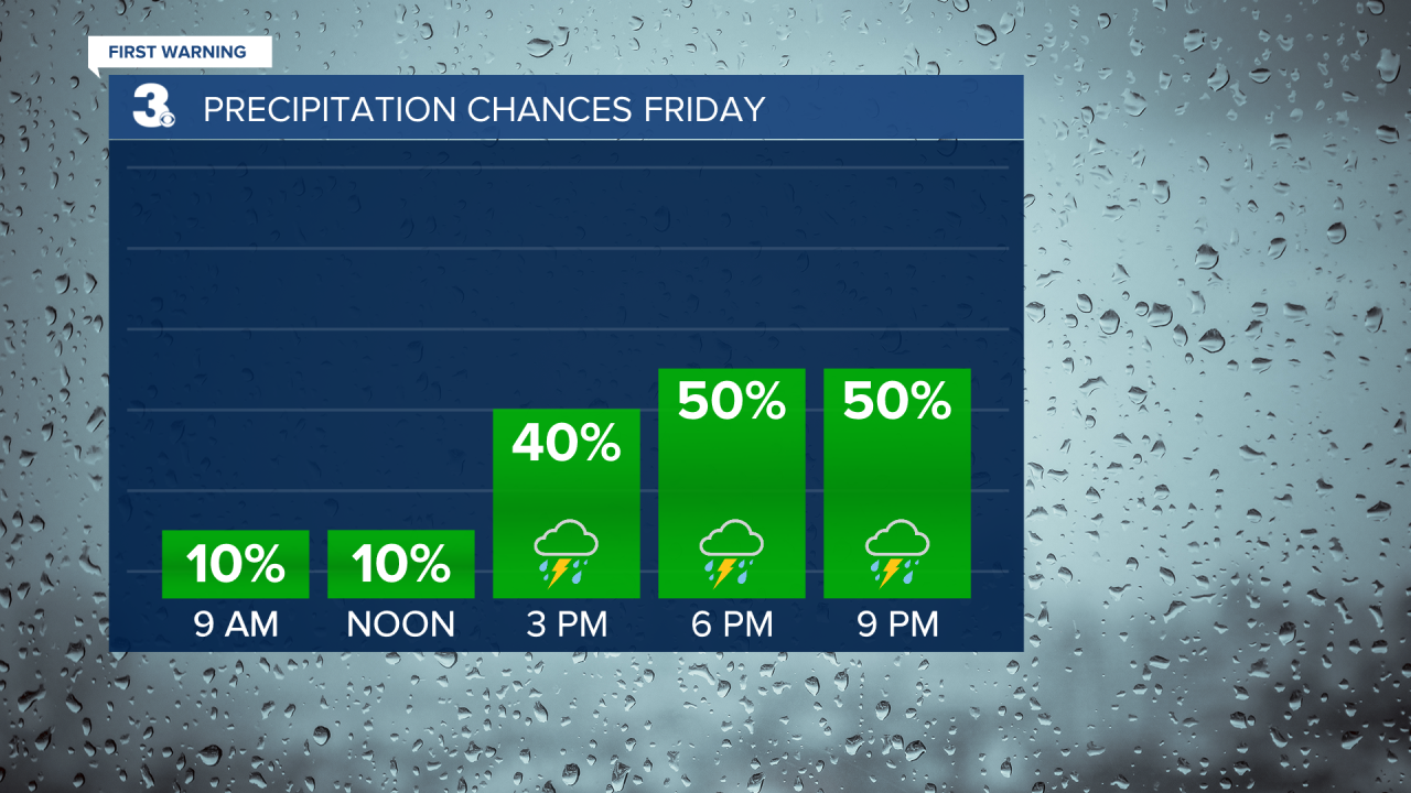 Rain Chances Bar Graph 2.png