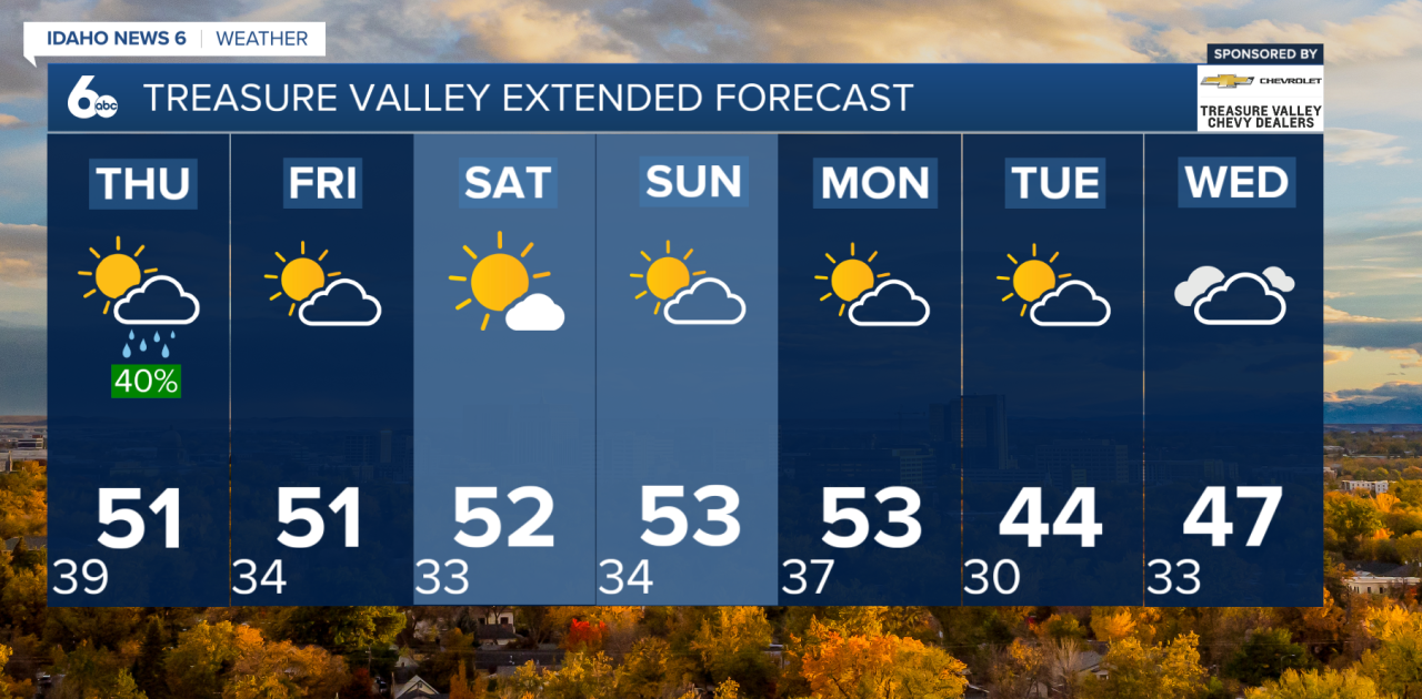 Treasure Valley Extended Forecast