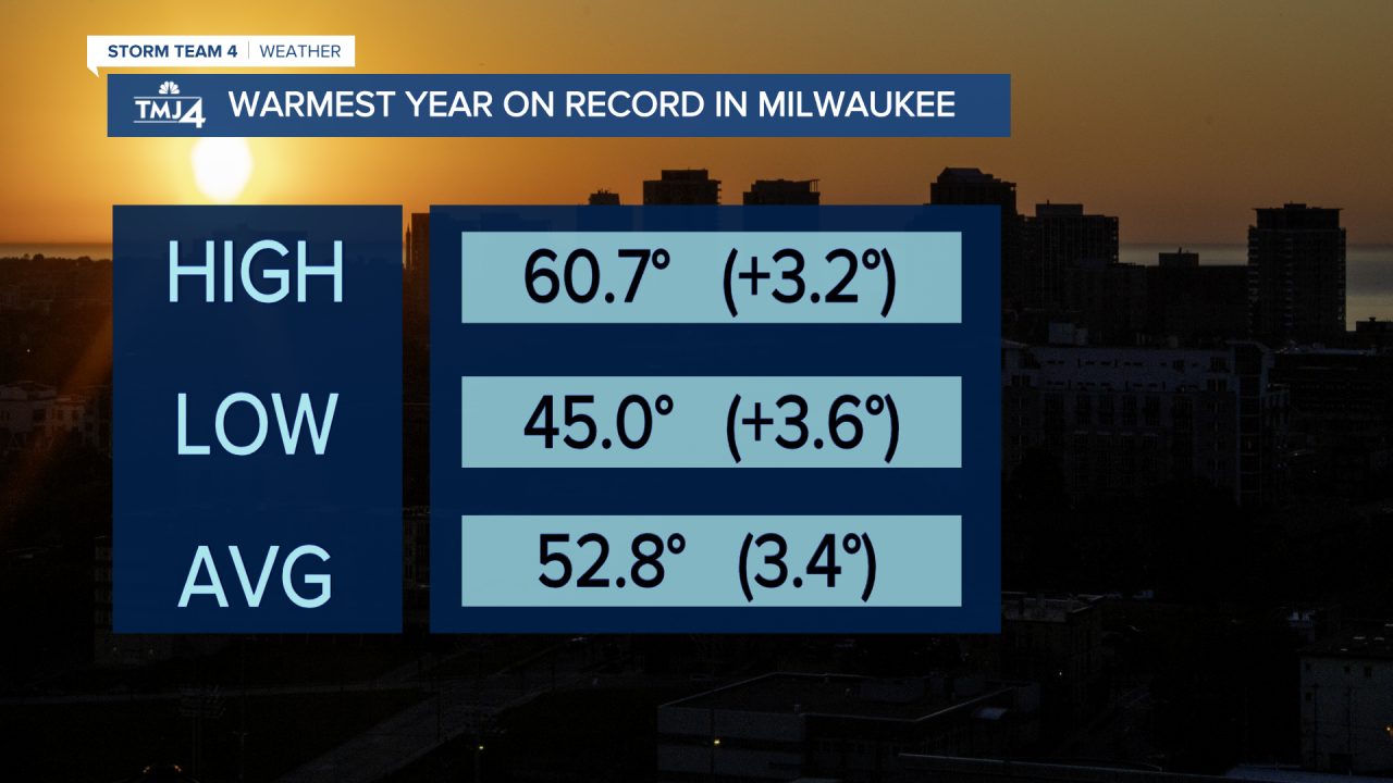Warmest Year 2024